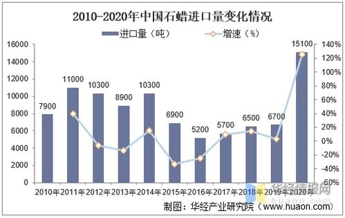 石蜡行业发展现状及趋势,国内石蜡的产能和产量会继续增加 图